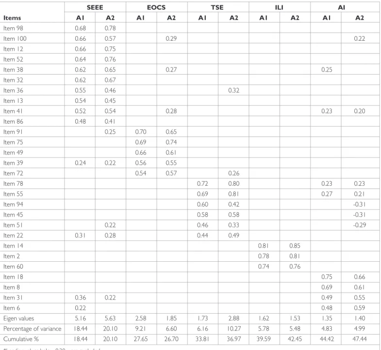 Table 1. Five-Factor explanatory factor analysis results of the A Alexithymia Scale in first and second administration