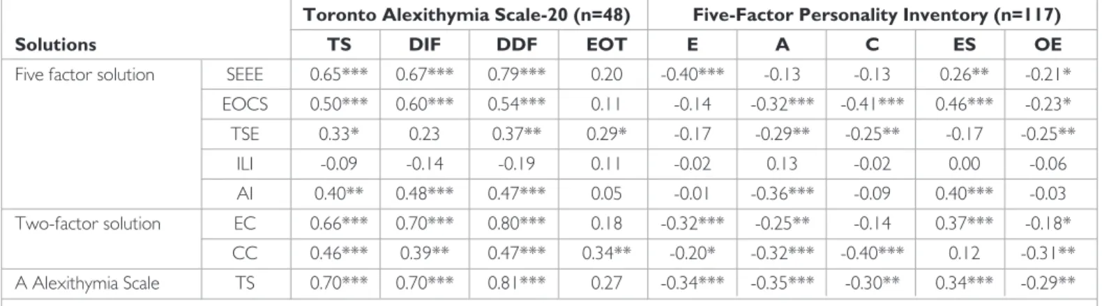 Table 4. Correlation Coefficients of A Alexithymia Scale with Toronto Alexithymia Scale-20 and five-factor personality inventory
