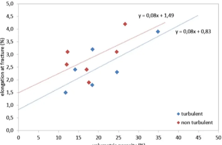 Fig. 9. Relationship between volumetric porosity and elongation  at fracture 