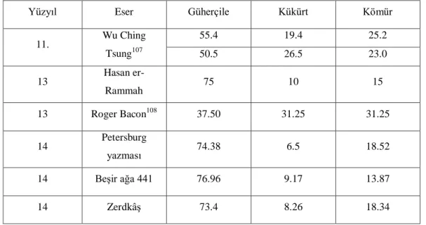 Tablo 1: Barut terkipleri 