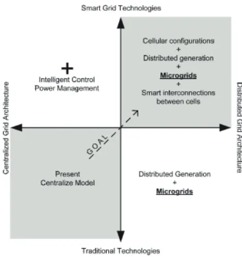 Figure 3 – Conceptual Framework of Smart Grid  Alternatives. Adapted from [13] 