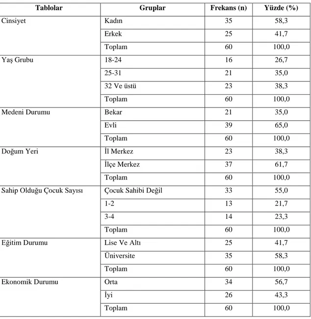 Tablo 1: Araştırmaya Katılan Migrenli Hastaların Demografik Özelliklere Göre Dağılımı 