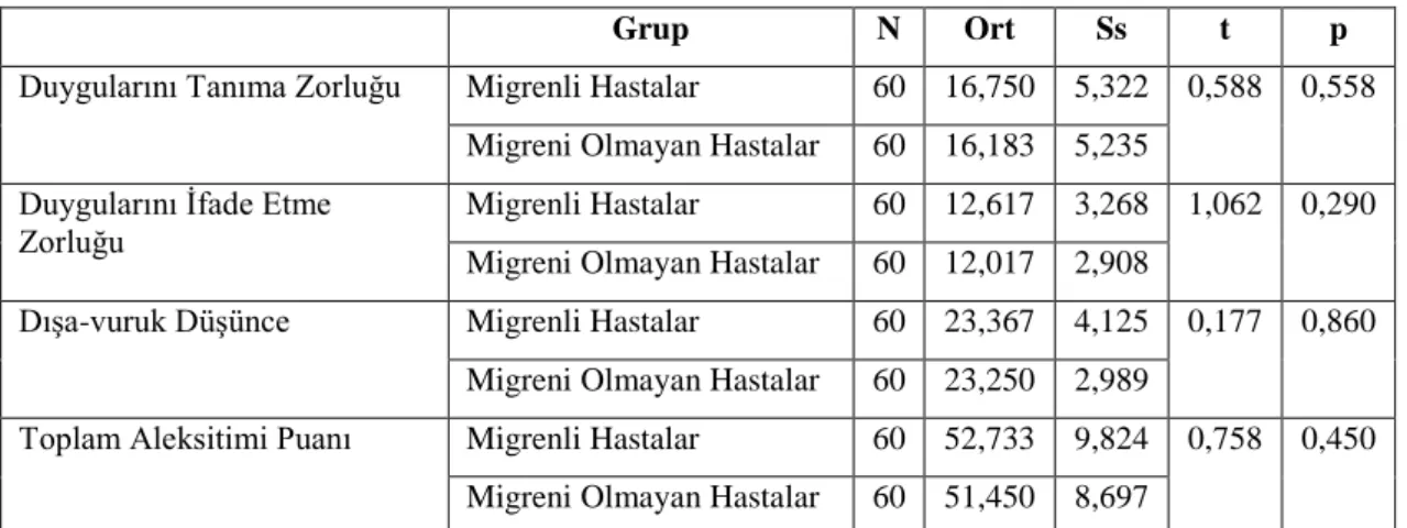 Tablo 9: Araştırmaya Katılan Migrenli Hastaların Aleksitimi Düzeylerinin Grup  Değişkenine Göre Ortalamaları 