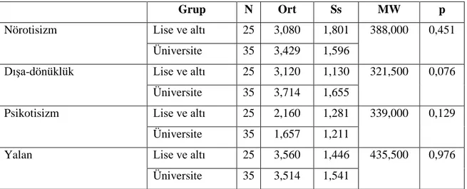 Tablo 15:  Araştırmaya Katılan Migrenli Hastaların Kişilik Ölçeği Düzeylerinin Eğitim  Durumuna Göre  Ortalamaları 