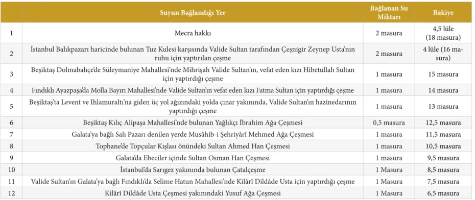Tablo 23 5 Lüle Vakıf Suyun Dağılımı 190