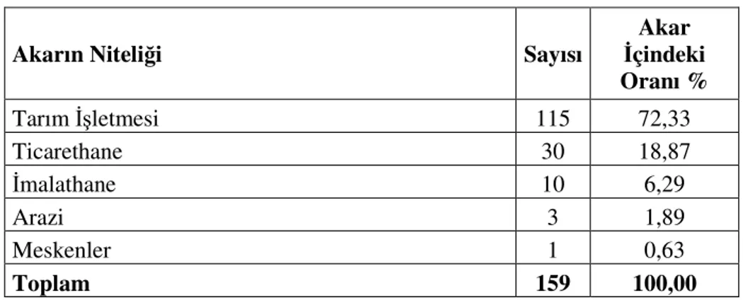 Tablo  16’da  görüldüğü  üzere  vakfın  akarları  olarak  sayılan  159  akarın  115  tanesi  tarım  işletmelerinden  oluşmaktadır