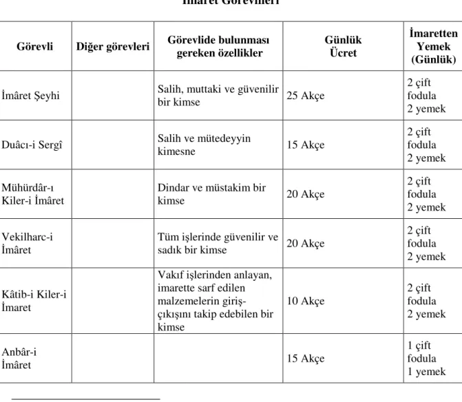 Tablo 5  İmaret Görevlileri 