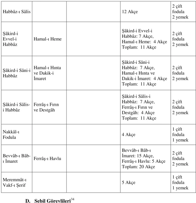 Tablo 6  Sebil Görevlileri 