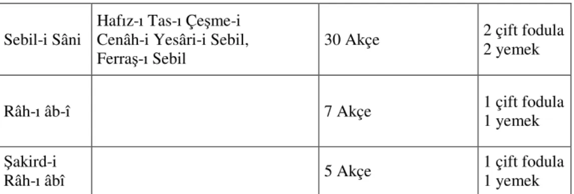 Tablo 7  Türbe Görevlileri 