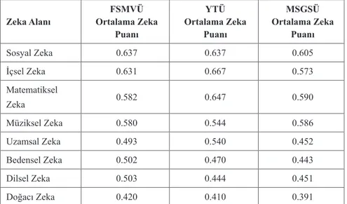 Tablo 4. Üniversitelere Göre Çoklu Zeka Alanlarının Ortalama Puanları