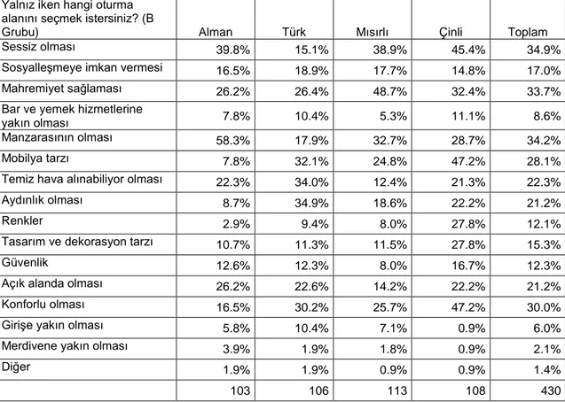 Table 3.9   1.Yalnız iken oturma alanı (B grubu) seçimine dair istatistik sonuçları 