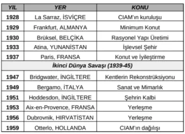 Şekil 2. CIAM organizasyonları 