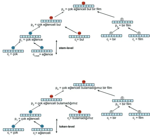 Figure 6. An example represen- represen-tation for the token-level  annotated tree structure of  phrase çok eğlenceli  bulamadığımız bir film, “a  movie that we could not find  much enjoyable” from MS-TR