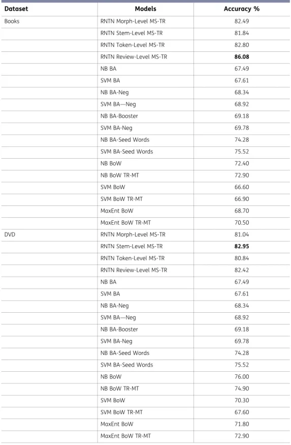 Table 6. Performance comparisons of books and DVD dataset