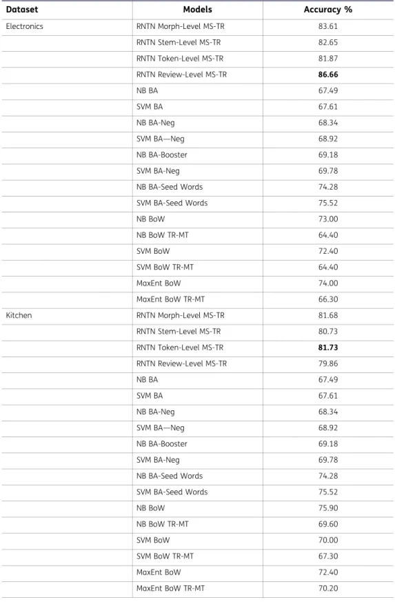 Table 7. Performance comparisons of electronics and kitchen appliances dataset