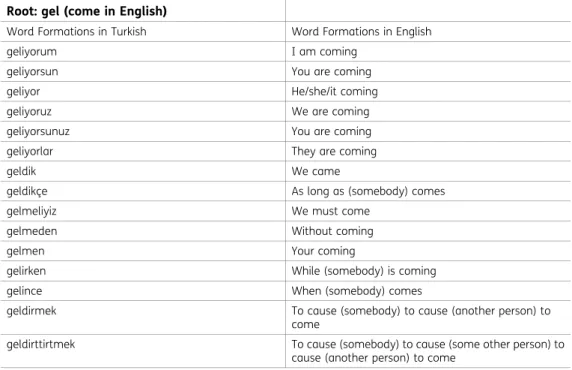 Table 1. Examples of Turkish verb “gel” with derivational and inflectional suffixes construct  different sentences in English