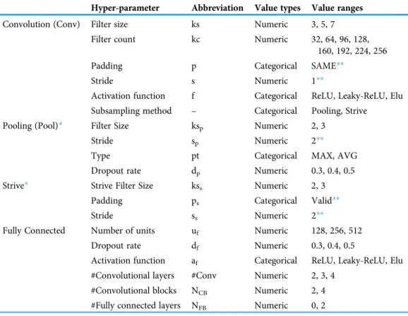 Table 1 Hyper-parameters to be optimized, their value types and ranges.