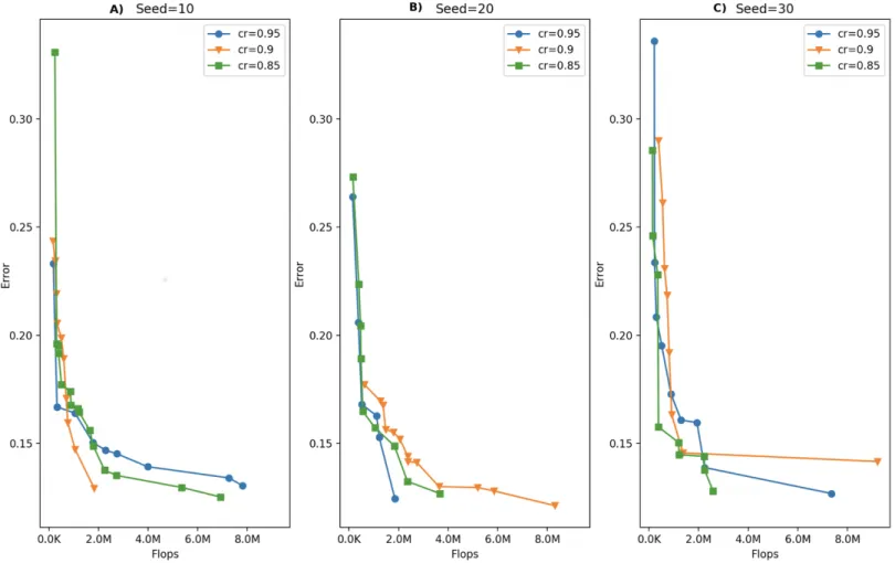 Figure 3 Comparison of MOSA fronts under different cooling rates with (A) random seed: 10, (B) random seed: 20, (C) random seed: 30