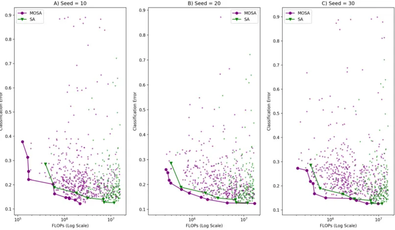 Figure 4 Comparison of MOSA and SA search ability in terms of objective space distribution and the Pareto fronts with (A) random seed: 10,