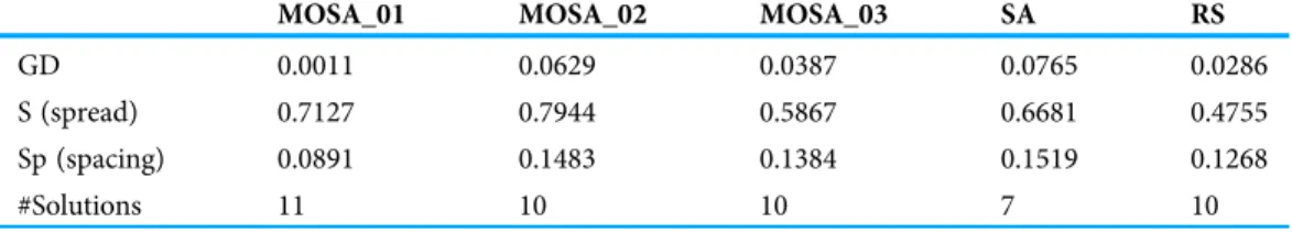Table 4 Evaluation of the ﬁnal fronts with respect to three metrics and the number of solutions.