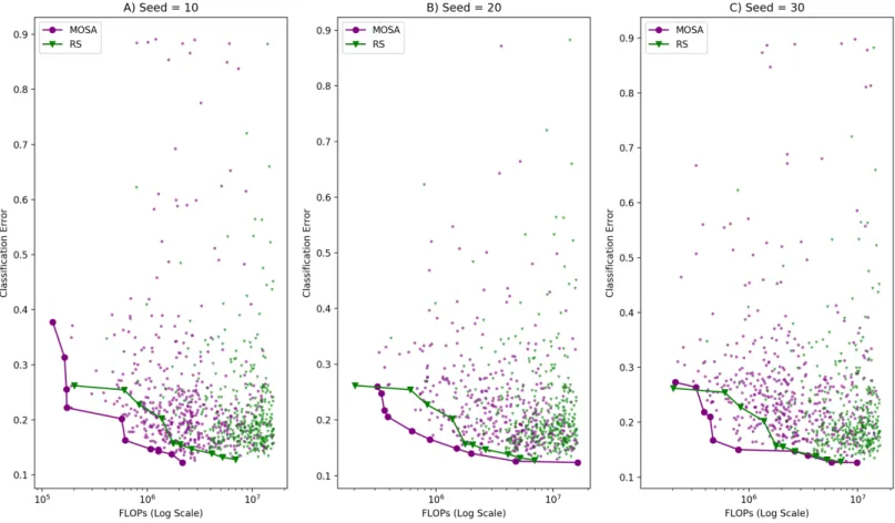 Figure 5 Visual comparison of MOSA and RS search ability in terms of objective space distribution and the Pareto fronts with (A) random seed: 10, (B) random seed: 20, (C) random seed:30