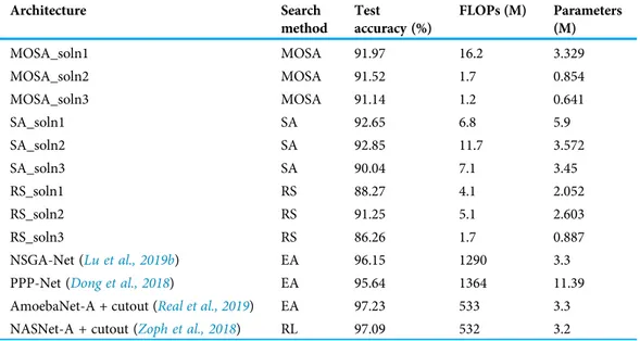 Table 5 Comparison of MOSA architectures to other search generated architectures.