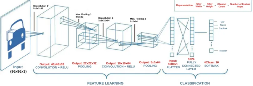 Figure 1 An example CNN architecture. Full-size  DOI: 10.7717/peerj-cs.338/ﬁg-1