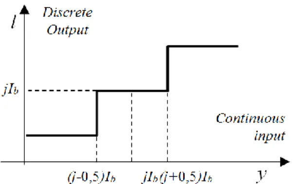 Figure 1.   Conversion of continuous input signal to multilevel.  The  definitions  of  basic  MVL  operations  are  given  below [11]