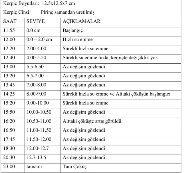 ġekil 6.12: Pirinç samanından Kerpiç, Ġkinci Deney sonucu. (Rasha ELBORGY) 