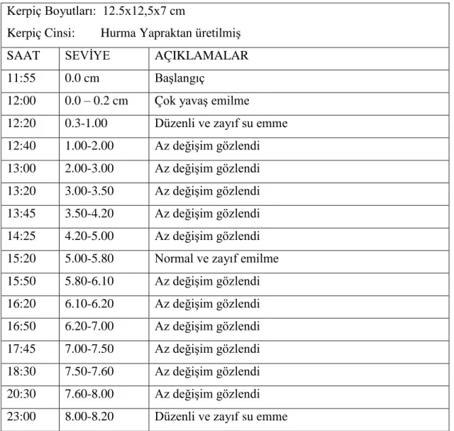 ġekil 6.13: Hurma Yaprağından Kerpiç, Üçüncü Deney sonucu. (Rasha ELBORGY) 