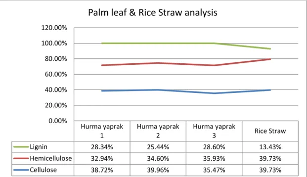 ġekil 6.2: Pirinç samanı ve hurma yaprağındaki lignin, hemiselüloz ve selüloz oranı  (Rasha ELBORGY) 