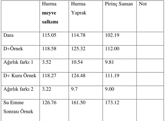 ġekil  6.3:  Pirinç  samanı  ve  hurma  yaprağı  liflerinin  su  emilim  değerleri.  (Türkiye,  FSMV Üniversitesi, KURAM Laboratuvarı) 