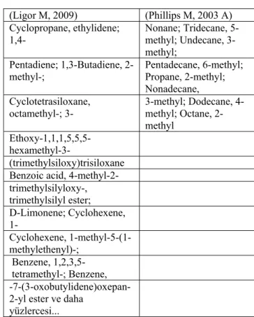 Tablo 1. Akciğer kanserinde nefeste rastlanan gazlar [2] (Ligor M, 2009) n=65  (Phillips M, 2008) 