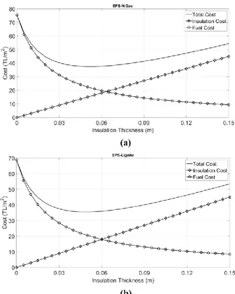 Figure 10. Total energy saving versus insulation thickness for  SDDM  and  NDDM  a)  Natural  Gas  b)  Lignite,  fuel  consumption  comparison  of  the  methods  c)  Natural  Gas   d) Lignite 