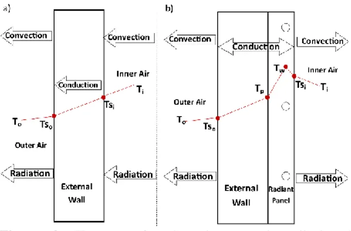 Figure  3.  Heat  transfer  through  external  wall  in  a)  conventional system b) WMRP system 