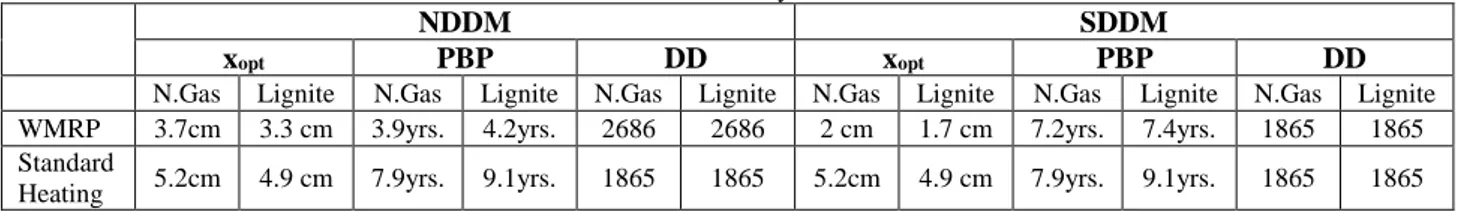 Table 5. Summary results 