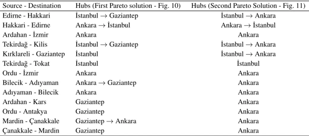 TABLE 6. Routing scenarios for some source-destination pairs in the given Pareto optimal solutions.