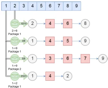 FIGURE 4. Routing example of three source-destination pairs for the given 9-node network in Figure 3.