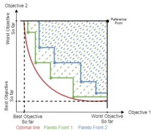 FIGURE 5. Hypervolume indicator.