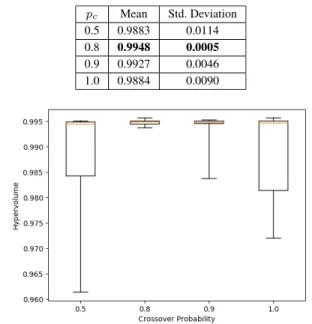 FIGURE 8. Convergence plot generated by the hypervolume values versus generation counts.