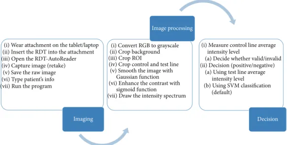 Figure 4: The steps of the created RDT reader platform processes.