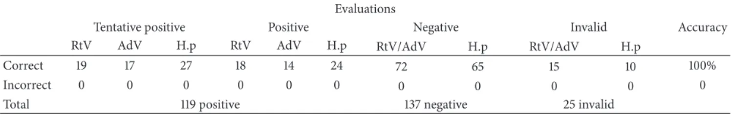 Table 2: The number of evaluated RtV/AdV and H. pylori (H.p) RDTs and the accuracy of classification