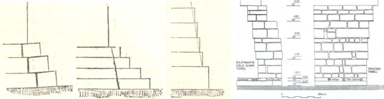 Şekil 11. Kargir Temel (Dobson, 1872)-Süleymaniye Camii Temelleri  (VGM Arşivi). 