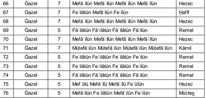 Tablo 1.2. Mecmuada Yer Alan Şiirlerin Vezinleri ve Vezinlerin  Kullanılma Sayıları 