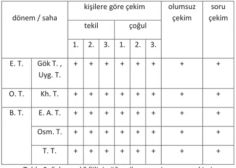 Tablo 2: “oku-mak” fiilinin öğrenilen geçmiş zaman çekimi 