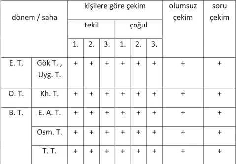 Tablo 4: “oku-mak” fiilinin gelecek zaman çekimi 