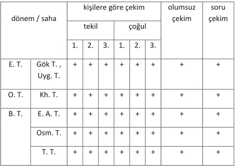 Tablo 5: “oku-mak” fiilinin şimdiki zaman çekimi 