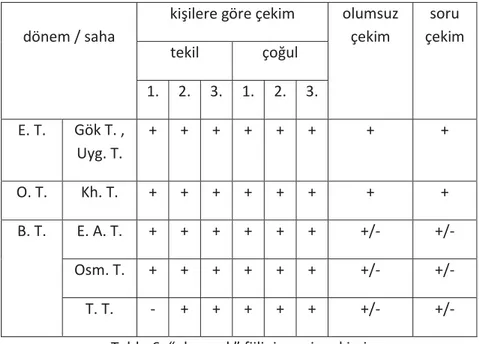 Tablo 6: “oku-mak” fiilinin emir çekimi 