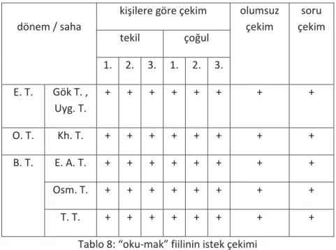 Tablo 8: “oku-mak” fiilinin istek çekimi 