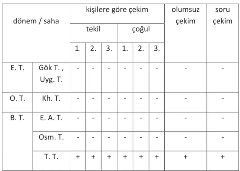 Tablo 9: “oku-mak” fiilinin gereklilik / zorunluluk çekimi 